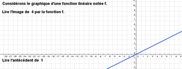 3ème fonction linéaire et lecture graphique exo4